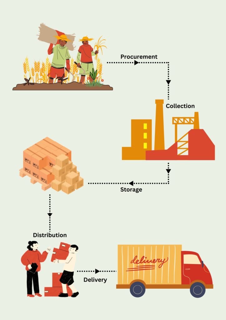 famerico supply chain flowchart